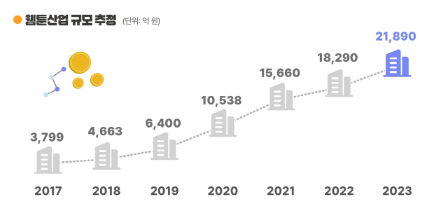 웹툰산업 규모 추이. 콘진원 제공